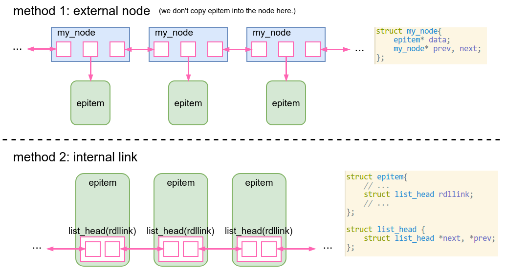 Figure 2: two ways to link epitem into a list